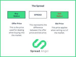 This graphic highlights the origins of "The Spread". When placing a bet, the trader is presented with two prices – the buy and the sell price. The difference between these prices is known as the spread, which is where the term 'spread betting' comes from.